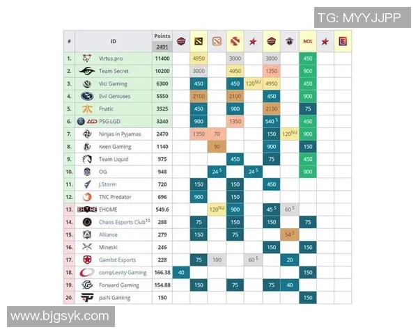 国际邀请赛最新积分榜LNG战队以74分稳居第一名